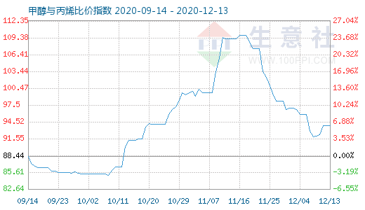 12月13日甲醇與丙烯比價指數(shù)圖