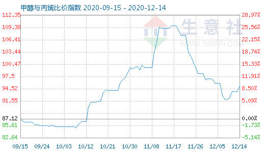 12月14日甲醇與丙烯比價指數圖