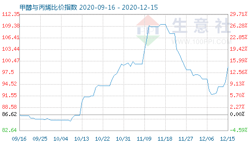 12月15日甲醇與丙烯比價指數圖