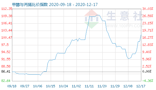 12月17日甲醇與丙烯比價指數圖