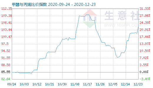 12月23日甲醇與丙烯比價指數圖