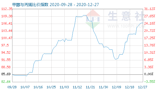 12月27日甲醇與丙烯比價指數圖