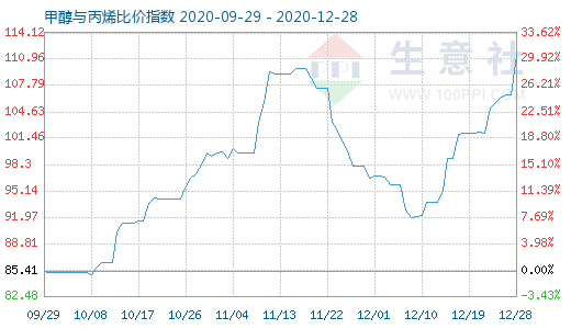 12月28日甲醇與丙烯比價指數圖
