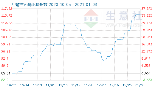1月3日甲醇與丙烯比價指數圖