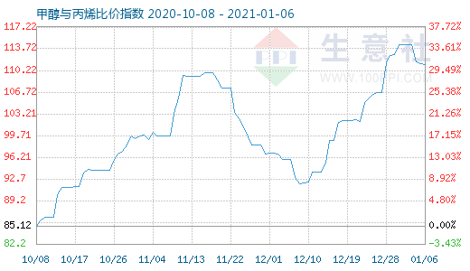 1月6日甲醇與丙烯比價指數圖