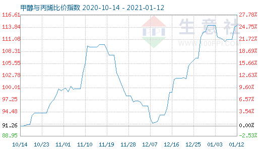 1月12日甲醇與丙烯比價(jià)指數(shù)圖