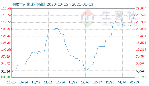 1月13日甲醇與丙烯比價指數圖