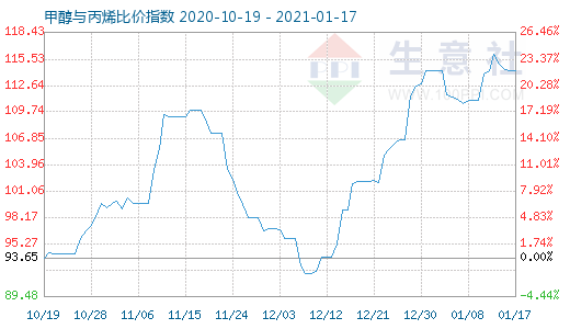 1月17日甲醇與丙烯比價指數圖