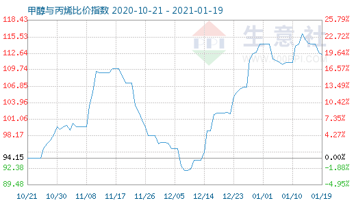 1月19日甲醇與丙烯比價(jià)指數(shù)圖