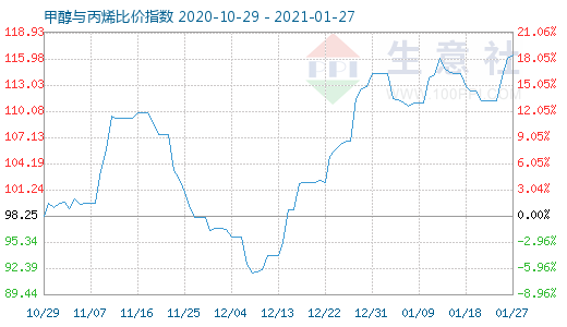 1月27日甲醇與丙烯比價指數圖