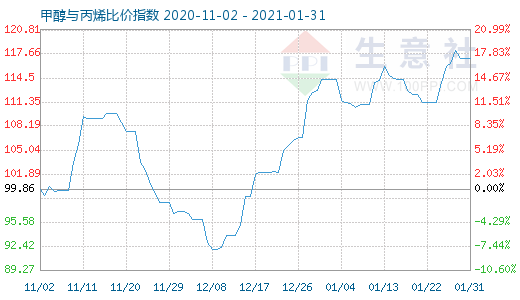 1月31日甲醇與丙烯比價(jià)指數(shù)圖