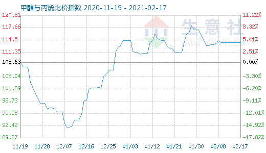 2月17日甲醇與丙烯比價指數(shù)圖