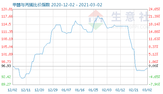 3月2日甲醇與丙烯比價(jià)指數(shù)圖