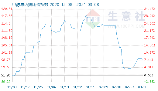3月8日甲醇與丙烯比價指數圖