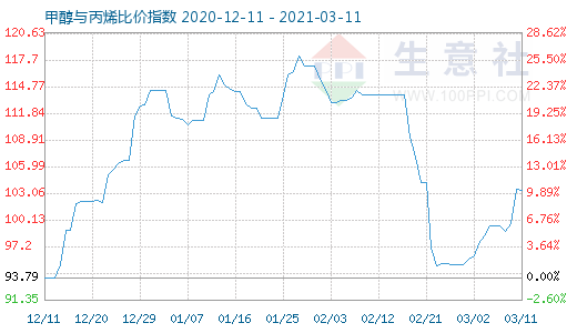 3月11日甲醇與丙烯比價(jià)指數(shù)圖