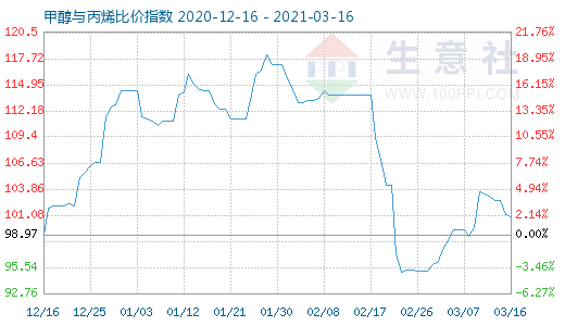 3月16日甲醇與丙烯比價指數圖