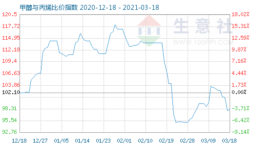 3月18日甲醇與丙烯比價指數圖