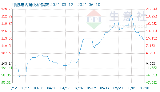 6月10日甲醇與丙烯比價(jià)指數(shù)圖