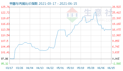 6月15日甲醇與丙烯比價(jià)指數(shù)圖
