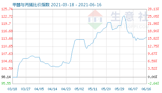 6月16日甲醇與丙烯比價指數(shù)圖