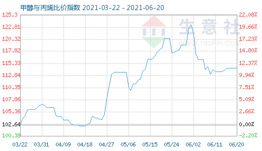 6月20日甲醇與丙烯比價(jià)指數(shù)圖