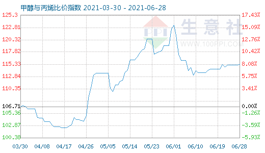 6月28日甲醇與丙烯比價指數(shù)圖