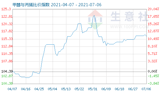 7月6日甲醇與丙烯比價指數(shù)圖
