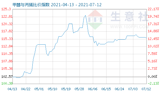 7月12日甲醇與丙烯比價(jià)指數(shù)圖