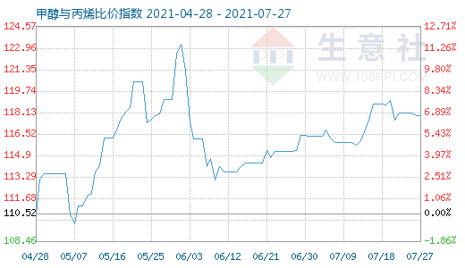 7月27日甲醇與丙烯比價(jià)指數(shù)圖