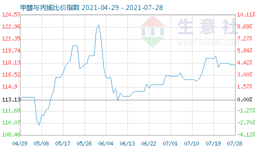 7月28日甲醇與丙烯比價指數圖
