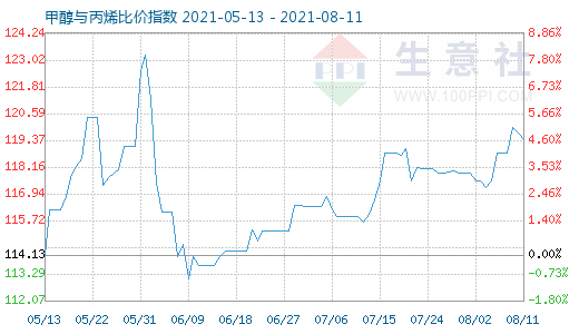 8月11日甲醇與丙烯比價指數(shù)圖