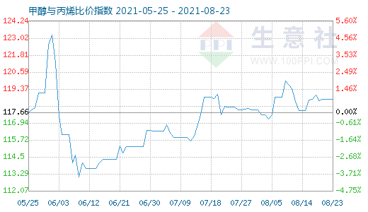 8月23日甲醇與丙烯比價指數(shù)圖