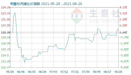 8月26日甲醇與丙烯比價(jià)指數(shù)圖