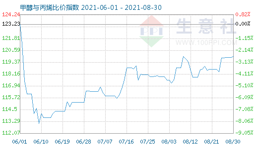 8月30日甲醇與丙烯比價(jià)指數(shù)圖