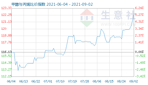 9月2日甲醇與丙烯比價(jià)指數(shù)圖