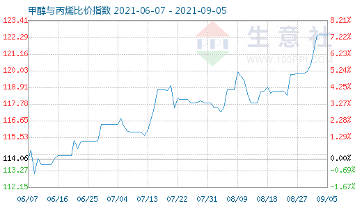 9月5日甲醇與丙烯比價指數圖