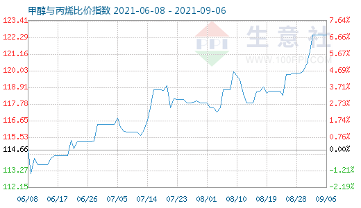 9月6日甲醇與丙烯比價指數圖