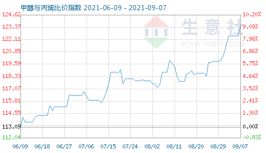 9月7日甲醇與丙烯比價(jià)指數(shù)圖