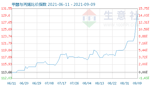 9月9日甲醇與丙烯比價指數圖