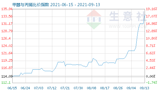 9月13日甲醇與丙烯比價指數圖