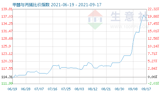 9月17日甲醇與丙烯比價指數圖