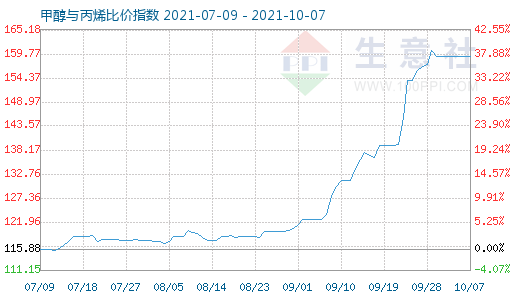 10月7日甲醇與丙烯比價指數圖
