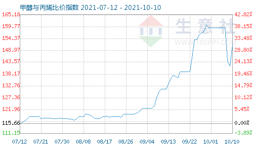 10月10日甲醇與丙烯比價(jià)指數(shù)圖