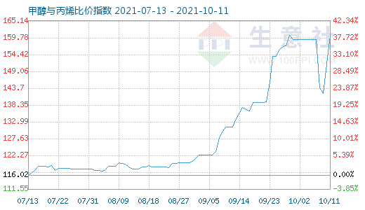 10月11日甲醇與丙烯比價指數圖