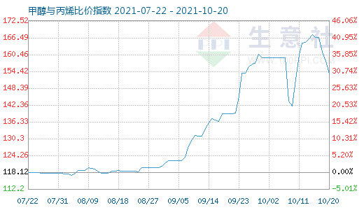 10月20日甲醇與丙烯比價(jià)指數(shù)圖