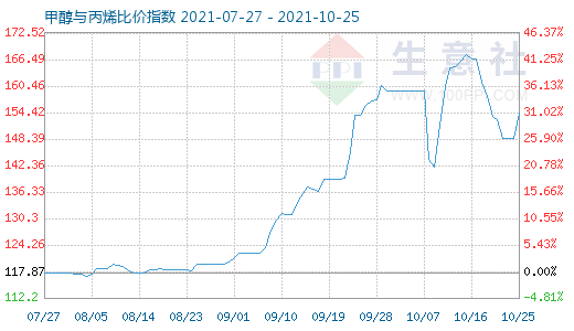 10月25日甲醇與丙烯比價指數(shù)圖