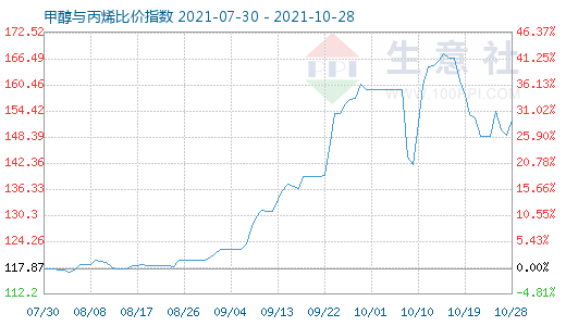 10月28日甲醇與丙烯比價指數(shù)圖