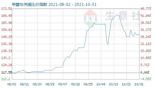 10月31日甲醇與丙烯比價指數圖
