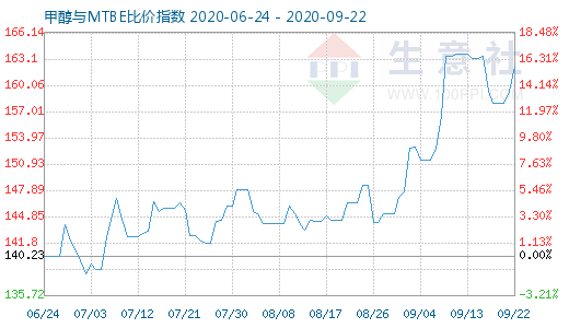 9月22日甲醇與MTBE比價指數(shù)圖