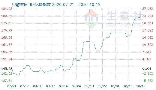 10月19日甲醇與MTBE比價指數(shù)圖